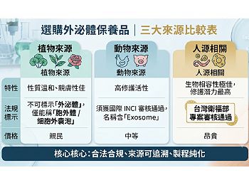 外泌體保養品選購指南：一張表搞懂植物、動物、人源來源與台灣最新法規