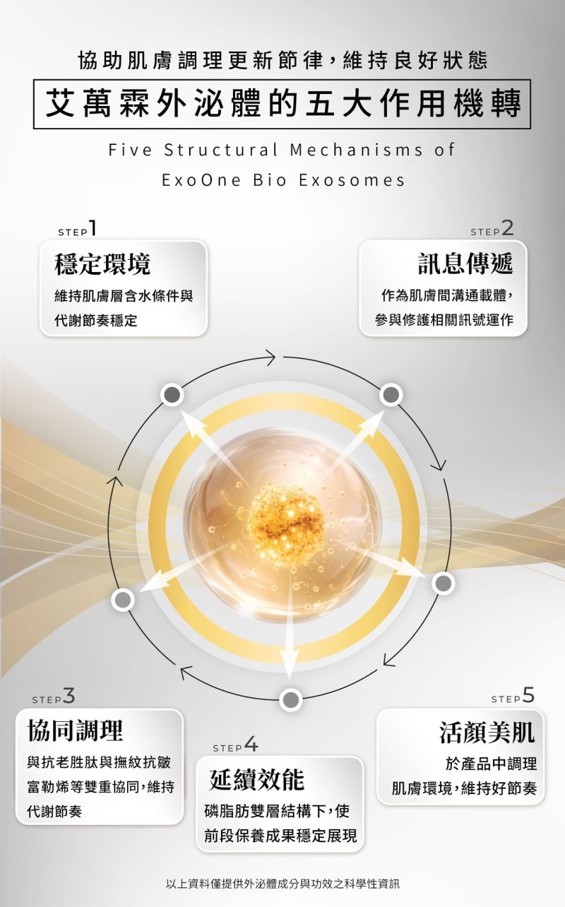 艾萬霖外泌體五大作用機轉,協助肌膚調理更新節律,維持健康穩定狀態