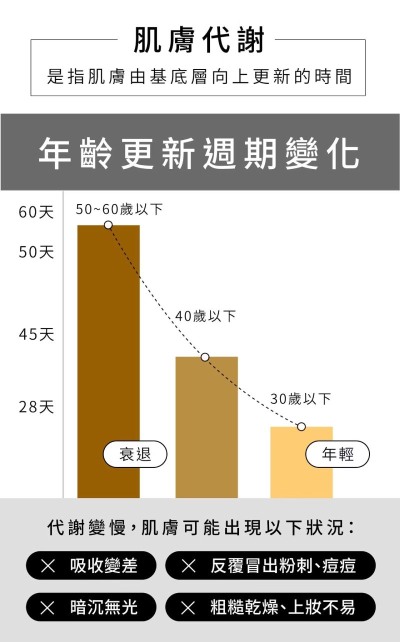 諾亞外泌體恆采臉部精華液，改善肌膚代謝變慢、暗沉與吸收能力差等困擾
