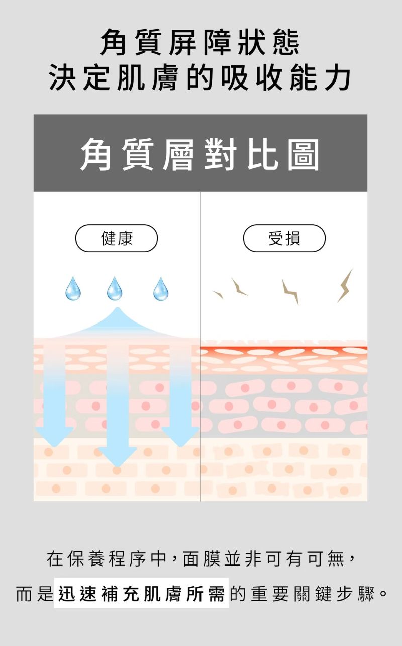 諾亞外泌體復甦面膜修護角質層，改善吸收能力，補充肌膚所需關鍵養分